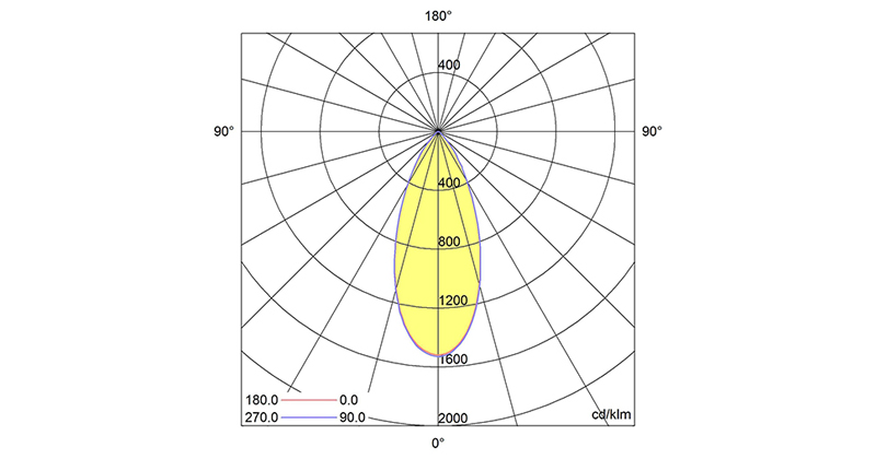 curva fotometrica sovil